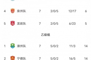 闽超联赛积分榜：厦门队七连胜21分高居甲组第一 决赛对福州角逐冠军