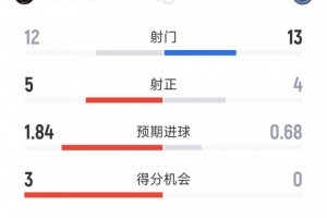 迈阿密国际2-0纽约城全场数据：射门12-13，射正5-4，取分机会3-0