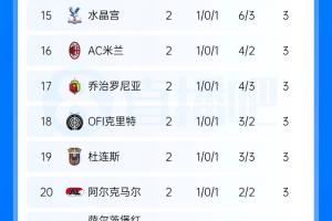 欧联积分榜：尤文压哨制胜暂领跑 药厂第2 樱桃第5 米兰第16